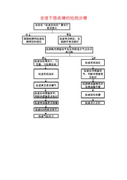 奔奔CV6怠速不稳故障的检测步骤7