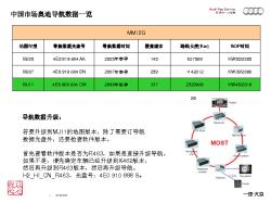 中国市场奥迪导航数据一览