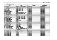 2014宝骏730电路图5-主要电气部件列表