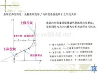 非线性悬架的弹性特性