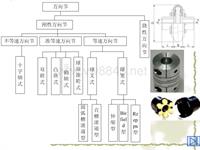 万向传动轴分类