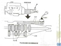 直接操纵手动换挡变速器