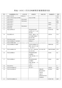 奥迪汽车音响解锁存储器数据列表