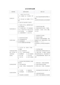 宝马车系常见故障(2)