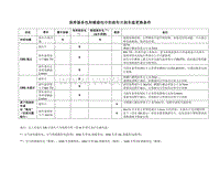 宝马技术之保养服务包和维修包中的刹车片刹车盘更换条件