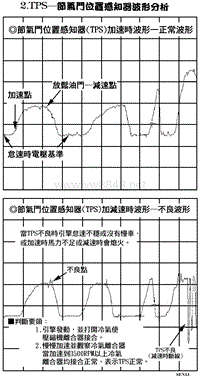 TPS节气门位置