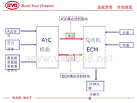 比亚迪G3培训空调控制判断方法