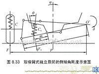 汽车设计第六章_双横臂式独立悬架的侧倾角刚度