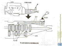 汽车设计第三章_直接操纵手动换挡变速器