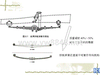 汽车设计第六章_采用钢板弹簧的悬架