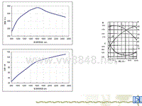 汽车设计第一章_发动机特性曲线