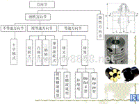 汽车设计第四章万向传动轴分类