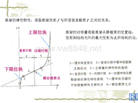 汽车设计第六章_非线性悬架的弹性特性