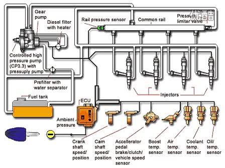 柴油发动机新技术视频 博士高压共轨系统工作原理