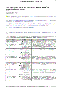 路虎揽胜 诊断故障代码(DTC)索引 诊断故障代码 空气悬架控制模块（RLM）