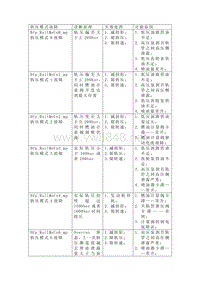 0BOSCH系统轨压模式故障说明(1) (1)