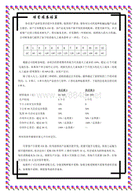 项目管理工具应用_练习4-成本