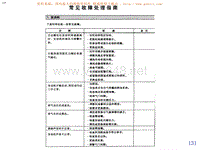 现代挖掘机内部资料4_常见故障处理指南