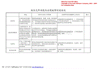 液压元件的功能和出异常时的征兆