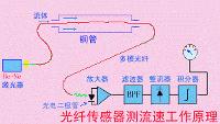 光纤传感器测流速工作原理