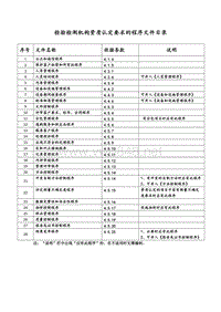 资质认定评审准则程序文件目录