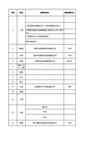 2015年平台运营部车联网各省业务服务商