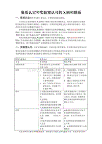 实验室资质认定和实验室认可区别于联系