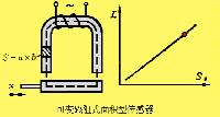 可变磁阻式面积传感器