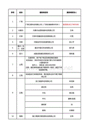 2015年平台运营部车联网各省业务服务商10月更新