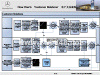 奔驰经销商_D.2.3.5 CRM Standard Procedure