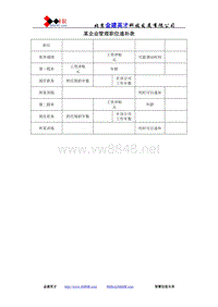 某企业管理职位递补表