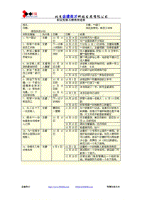 职业发展与绩效改进表