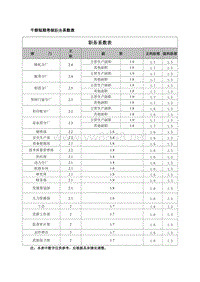 干部短期考核职务系数表