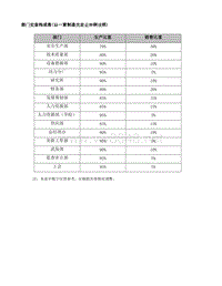 部门奖金构成表（以一家制造类企业举例说明）