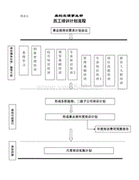 培训计划流程