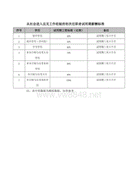 从社会进入且无工作经验的初次任职者试用期薪酬标准