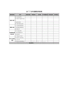 分厂厂长年度绩效考核表