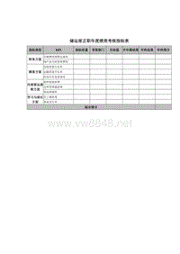 储运部正职年度绩效考核指标表