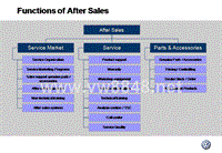 functions of after sales