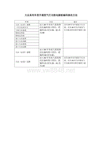 大众系列车型开通氙气灯功能电脑板编码修改方法