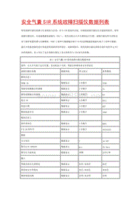 上海别克轿车安全气囊SIR系统故障扫描仪数据列表